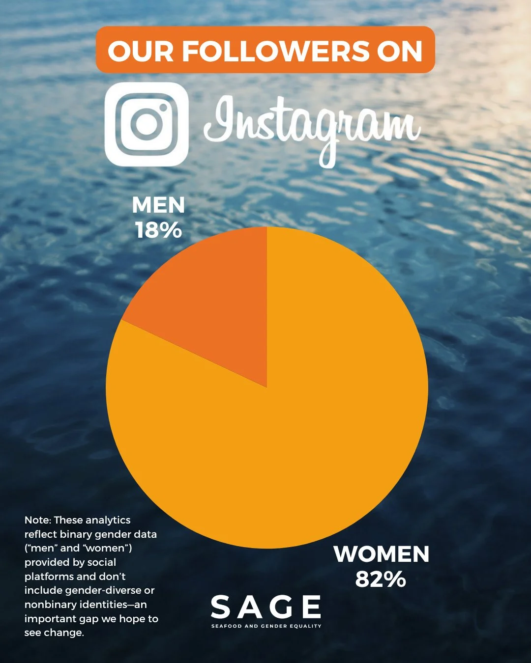 Hey guys, we see you (all 18&ndash;28% of you 😉).⁠
⁠
Over on TikTok, men actually make up most of our community, and we love seeing that energy.⁠
⁠
Now we&rsquo;re calling in more men here on Instagram and Facebook to join the movement for gender eq