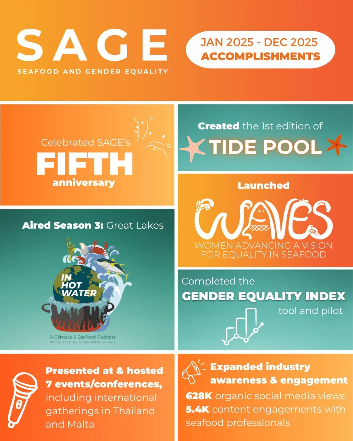 Here&rsquo;s what we accomplished together in 2025:

🌍 Launched global initiatives like Tide Pool and WAVES

🔧 Developed practical tools to help seafood companies measure and advance gender equality

📣 Showed up&mdash;again and again&mdash;to keep