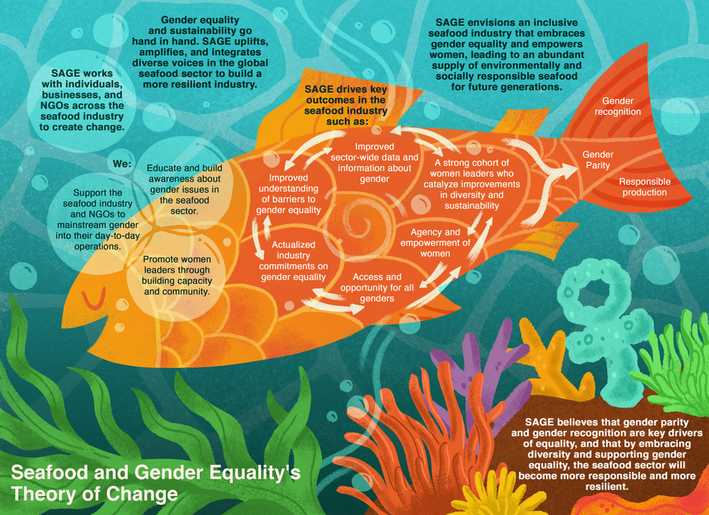 Theory of Change — Seafood and Gender Equality