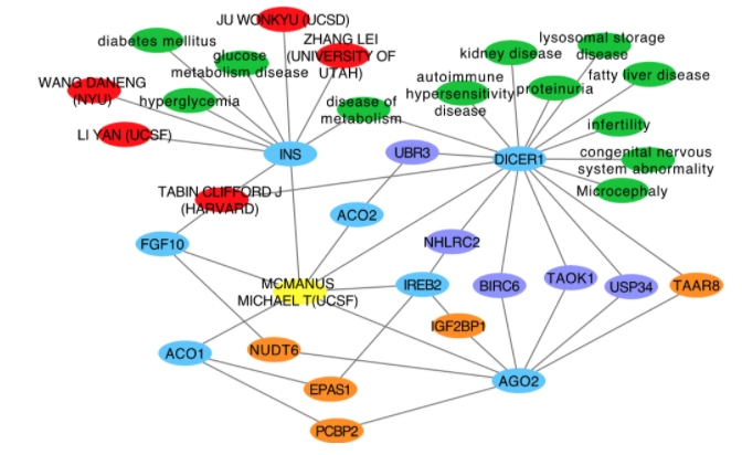 GADDNET: A Platform for Connecting Researchers via the Genes and Diseases They Studied and Will Study (2019 - Present)