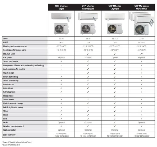 Ouellet Heat Pumps (Mini-Splits) — DAD Sales