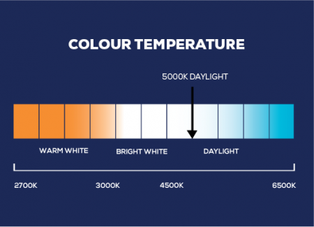 Colour Selection range from 3000k to 5000k