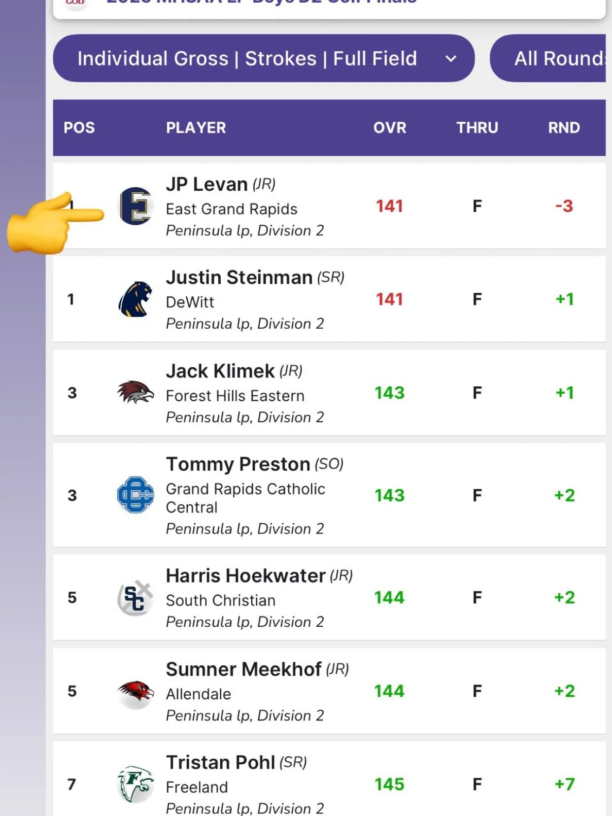 Tremendous Junior year for the High School 🏫 season @jplevan5  From a 68 in the US Am Q, straight to MHSAA State Finals, shooting 73-68.  Onward to summer events! #golf #golfaddict #collegegolf #mhsaa