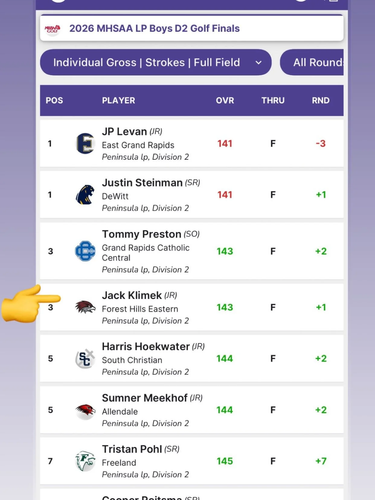 Solid Junior Season @klimek.jack! Sky is the limit.  Top 3 finish in State Finals  #juniorgolfer #collegegolfer #golfcoach
