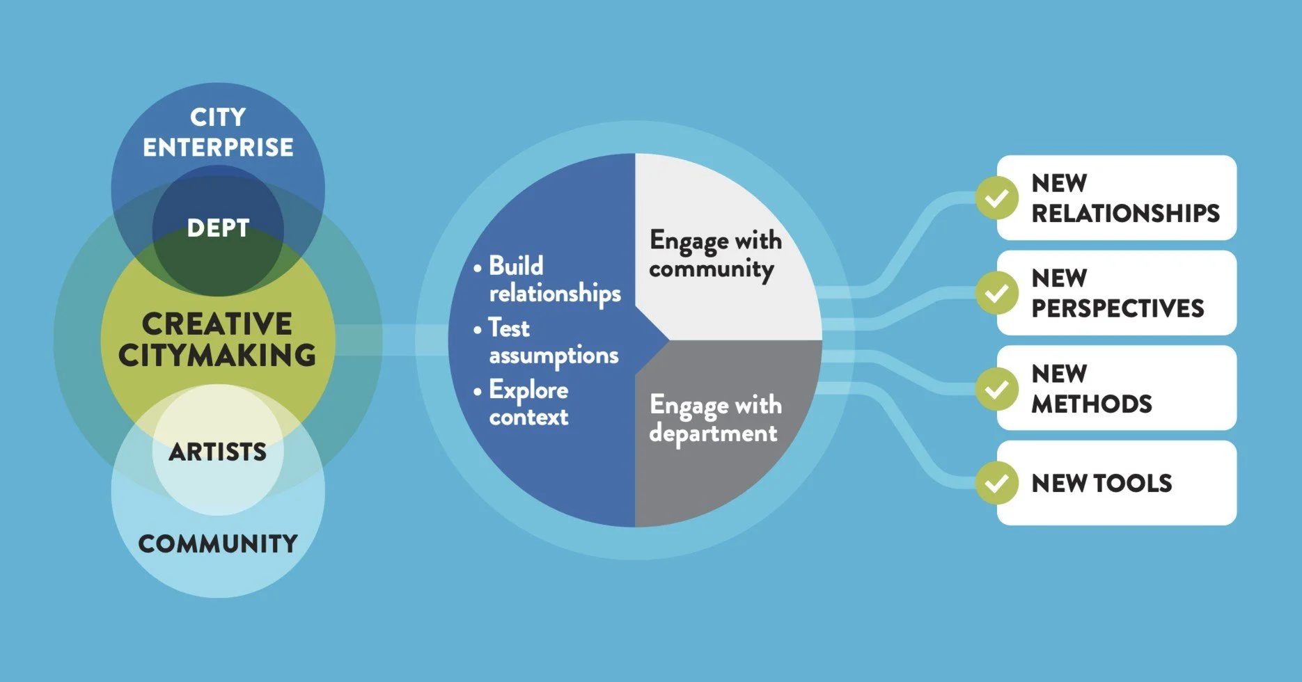 Venn Diagram of elements for Creative CityMaking, showing overlap of City and Artists