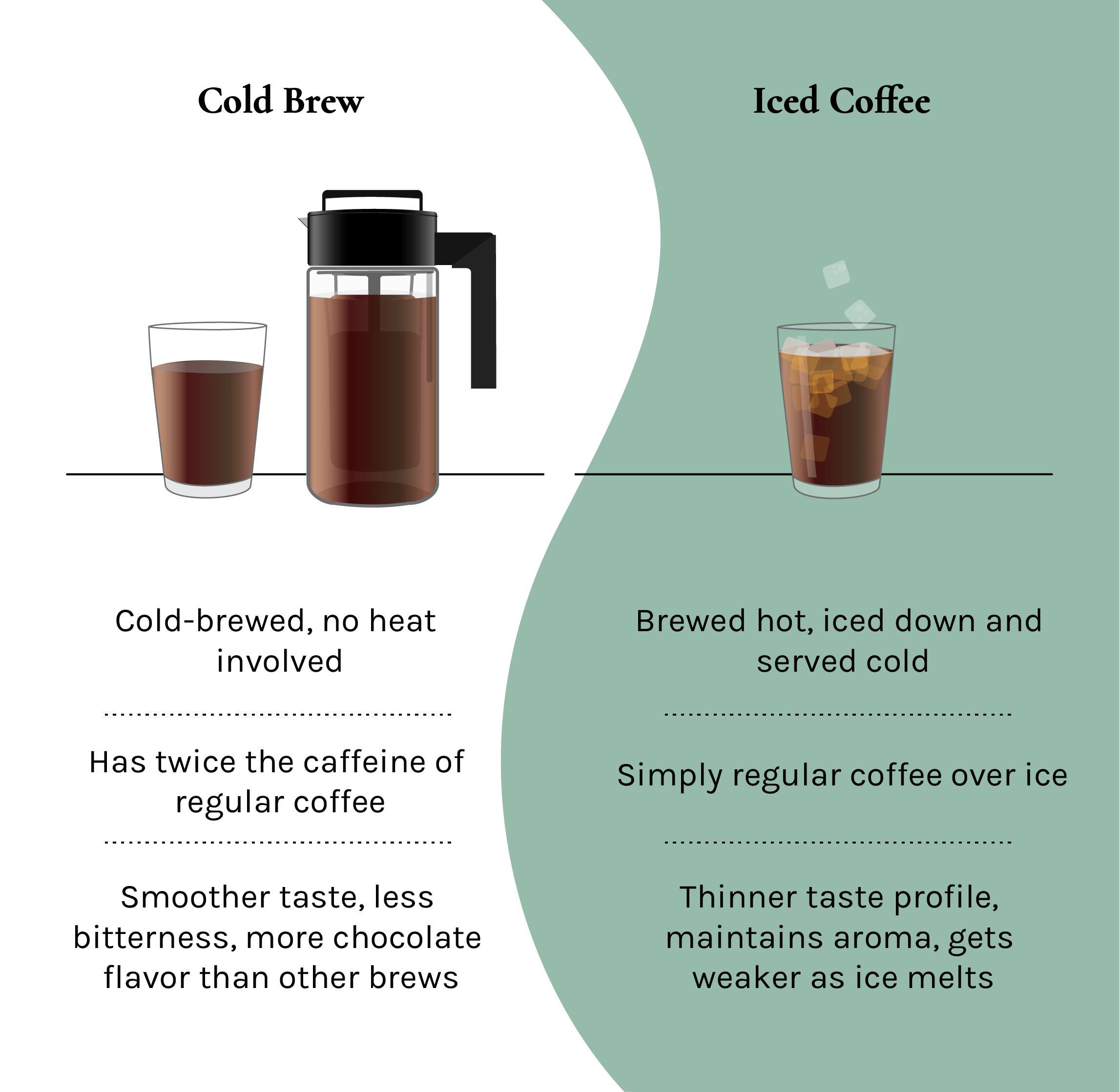 Why does iced coffee taste different than hot coffee that's cooled?