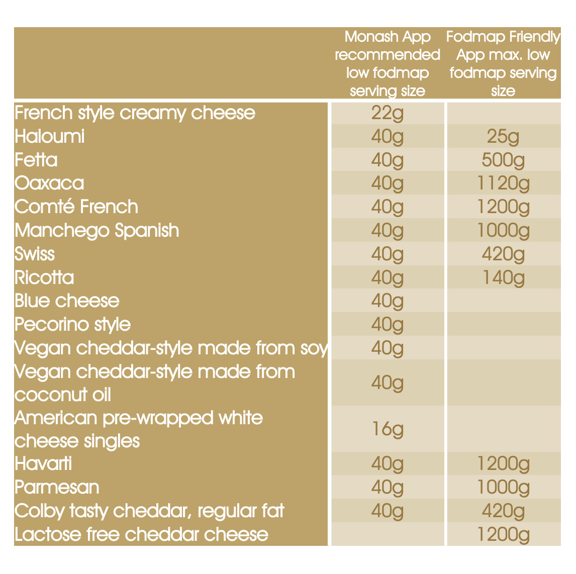 Low fodmap cheese varieties.png