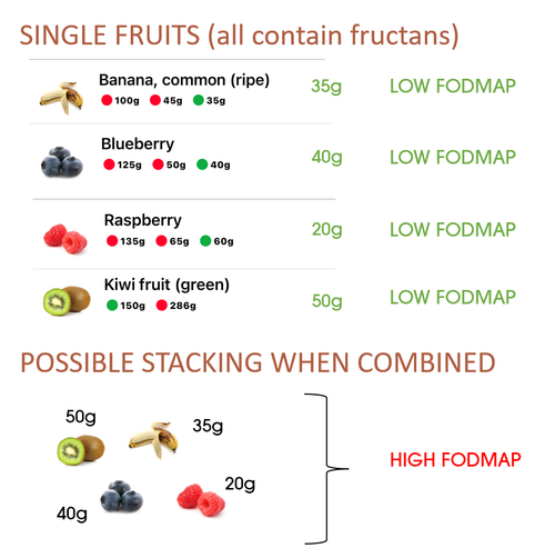 What is stacking on the low-FODMAP diet? — Noisy Guts