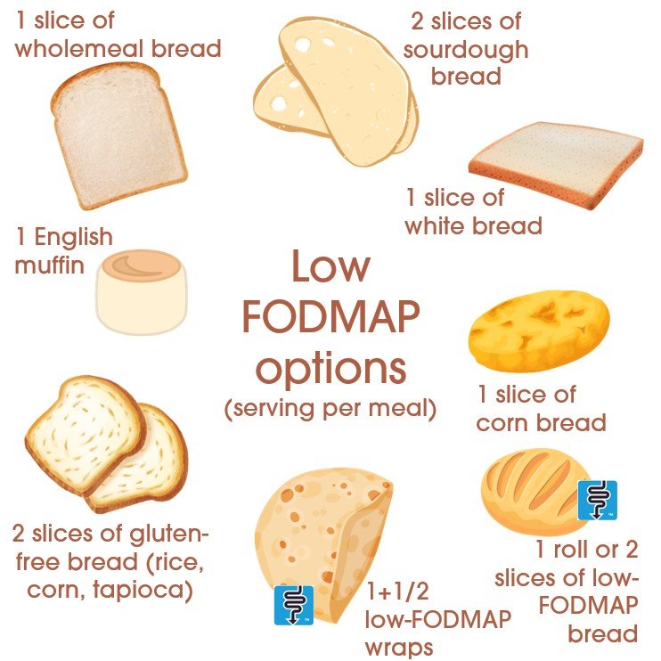 What fodmap is gluten? — Noisy Guts