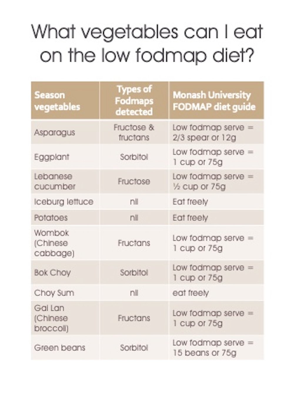 what-vegetables-can-i-eat-on-the-low-fodmap-diet-noisy-guts