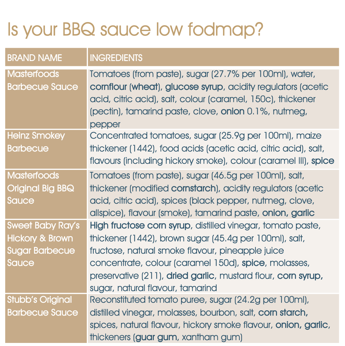 Low Fodmap Options Include Barbeque Sauce