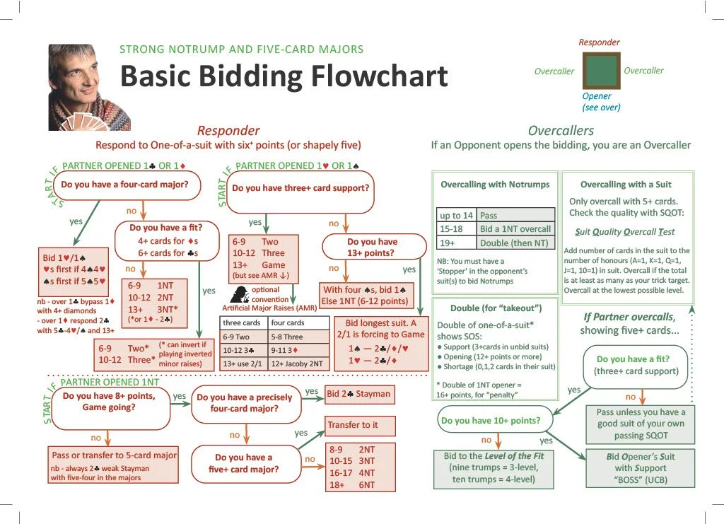 Strong Notrump & Five-Card Majors Flowchart