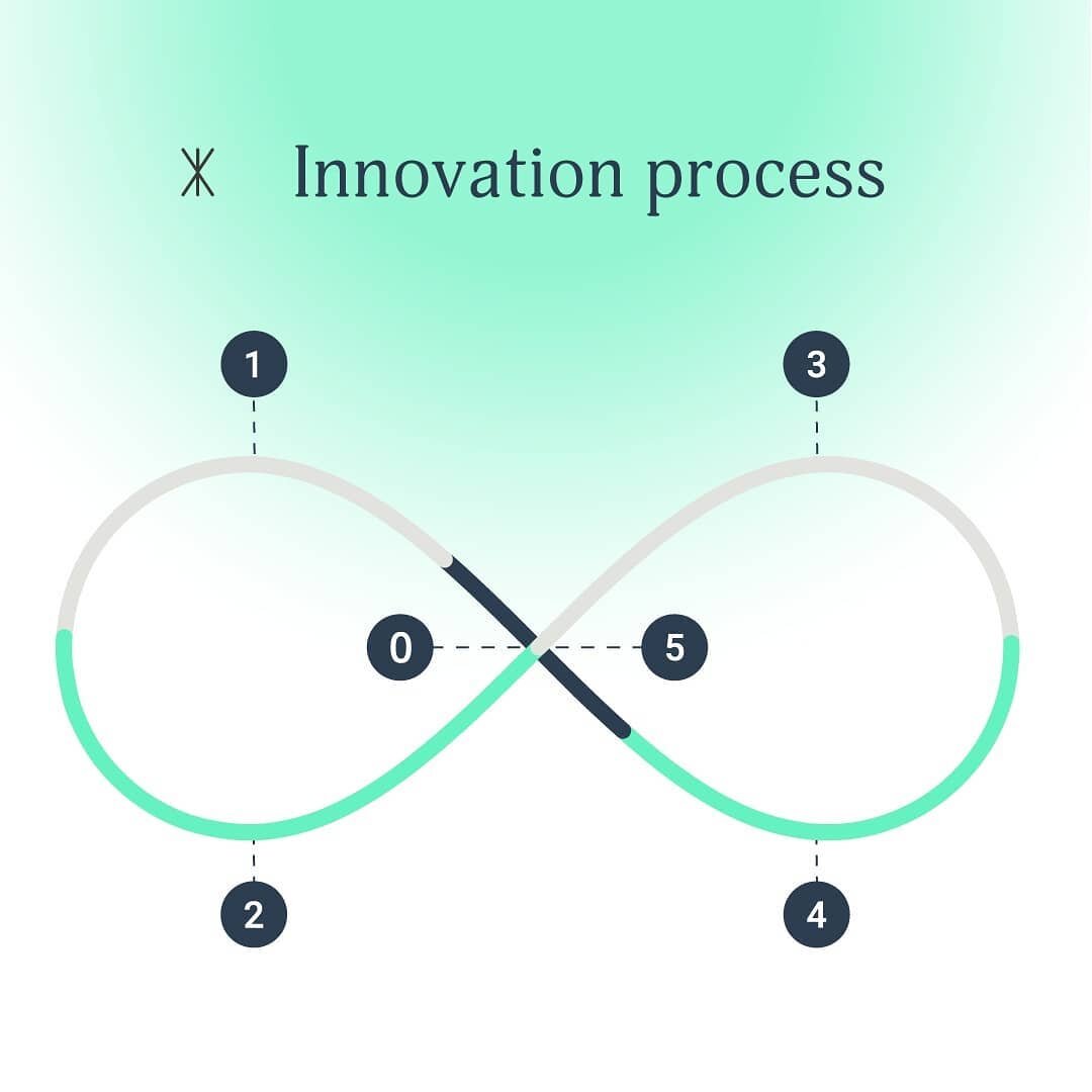 This is the infinite loop of a creative or innovative process. This loop is bringing structure to our network. Every 6 months, we'll move through this loop. Every month will uncover themes that'll fit into these 6 topics. We'll share a diversity of p