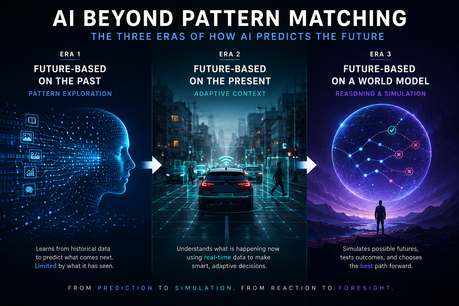 AI Beyond Pattern Matching: The Three Eras of How AI Predicts the Future