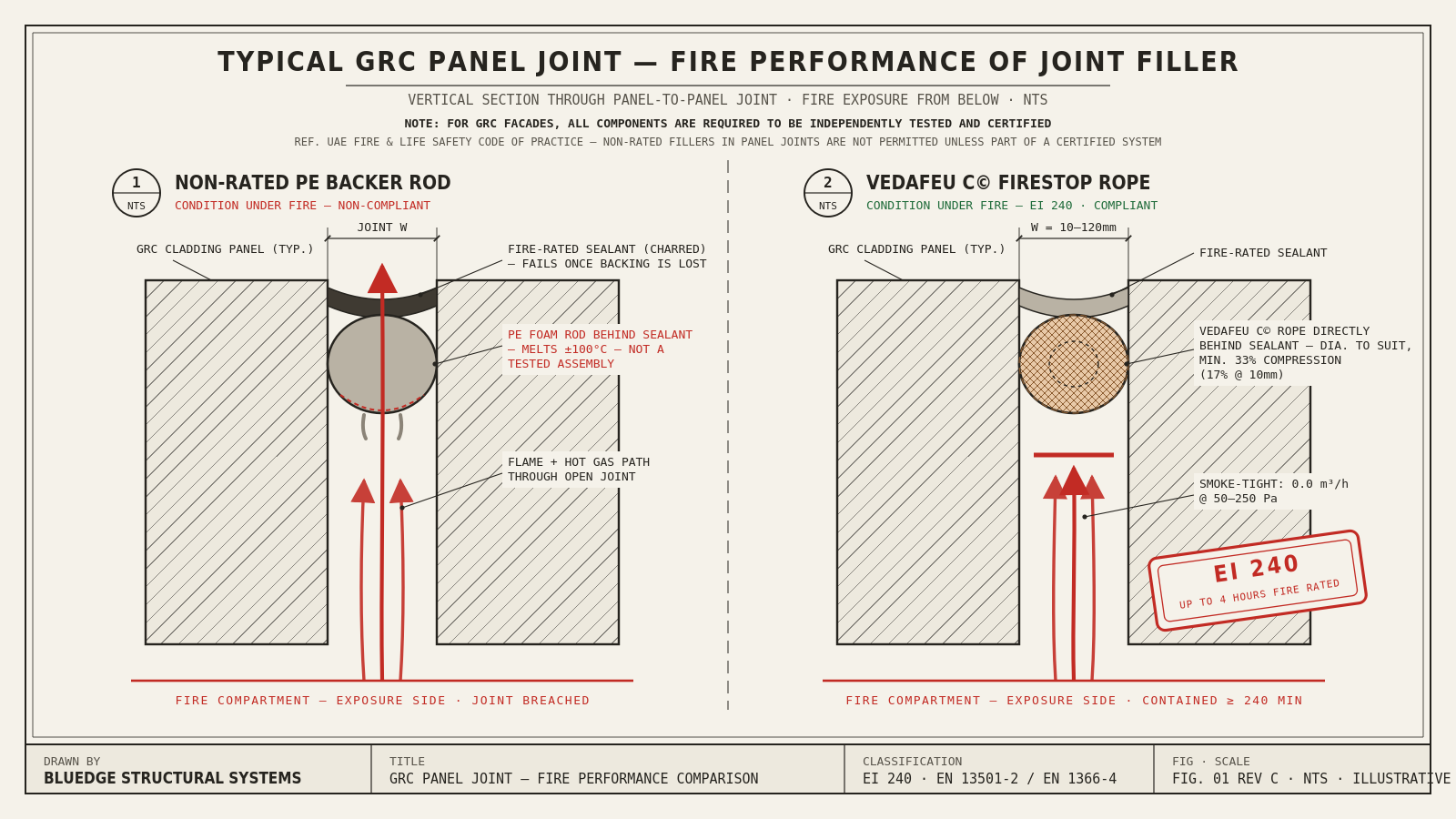 Section detail of a GRC facade panel joint under fire: non-rated PE backer rod melts and the joint breaches, while VEDAFEU C EI 240 firestop backer rod rope holds up to 4 hours.