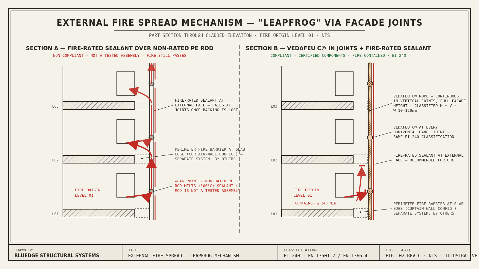Section of a cladded elevation showing leapfrog fire spread: non-rated PE rod joints let fire climb floors, while VEDAFEU C Fire Rated Backer rod EI 240 fire-rated joints contain it