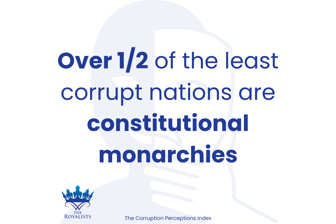 "Over 1/2 of the least corrupt nations are constitutional monarchies" infographic. 