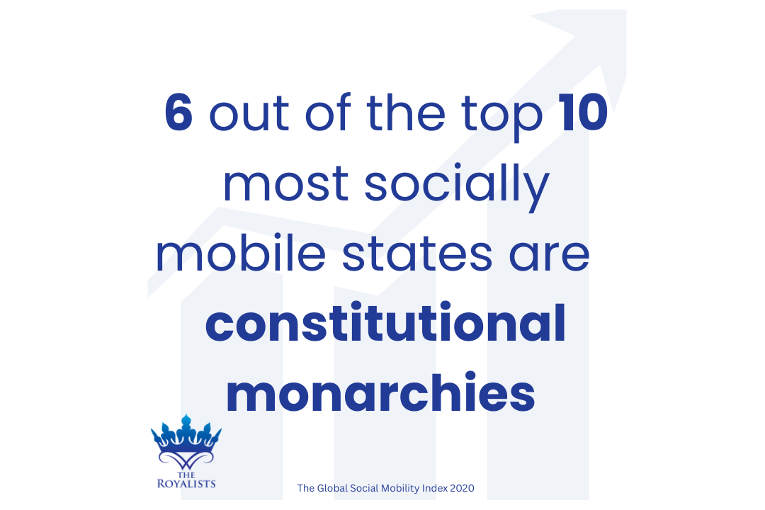 "6 out of the top 10 most socially mobile states are constitutional monarchies" infographic.