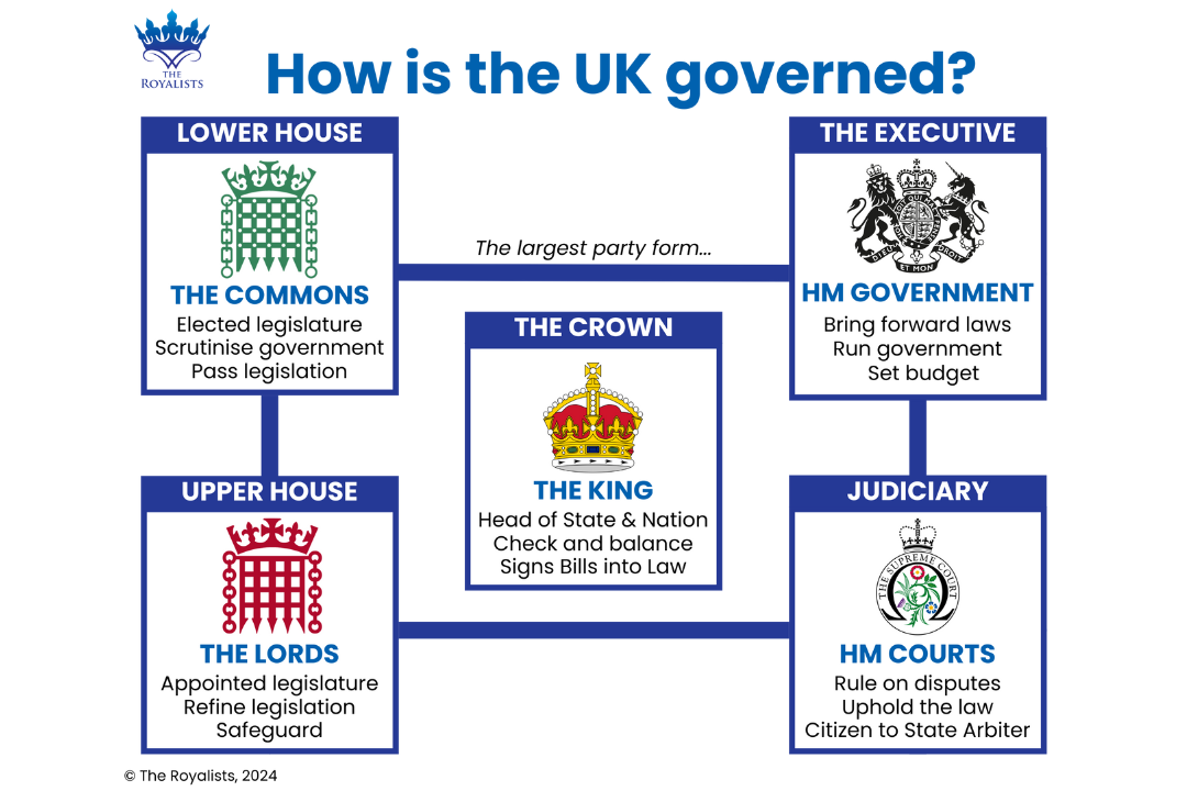 "How is the UK governed?" infographic. 