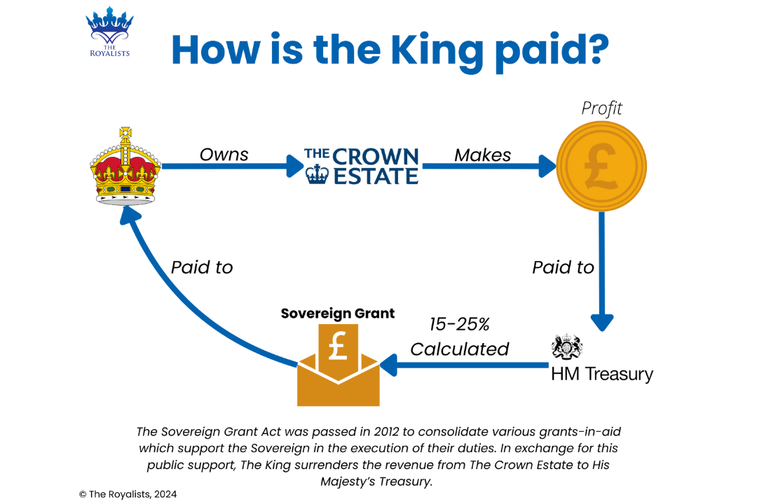 "How is the King paid?" infographic. 