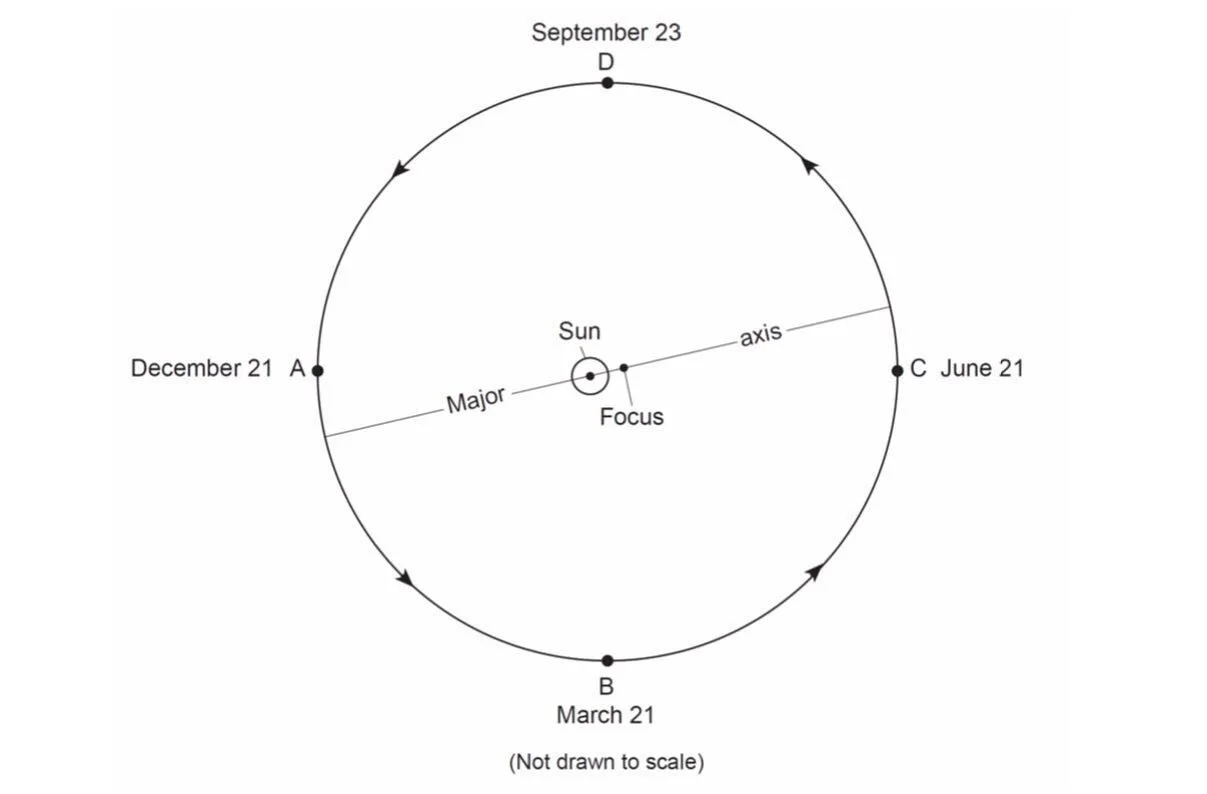 happy equinox ! (above) a visual diagram of where we stand in time and space, universally a time for new beginnings and finding balance. an equilibrium of emotions occurs at a time where the environment relieves us of being the lone representation of