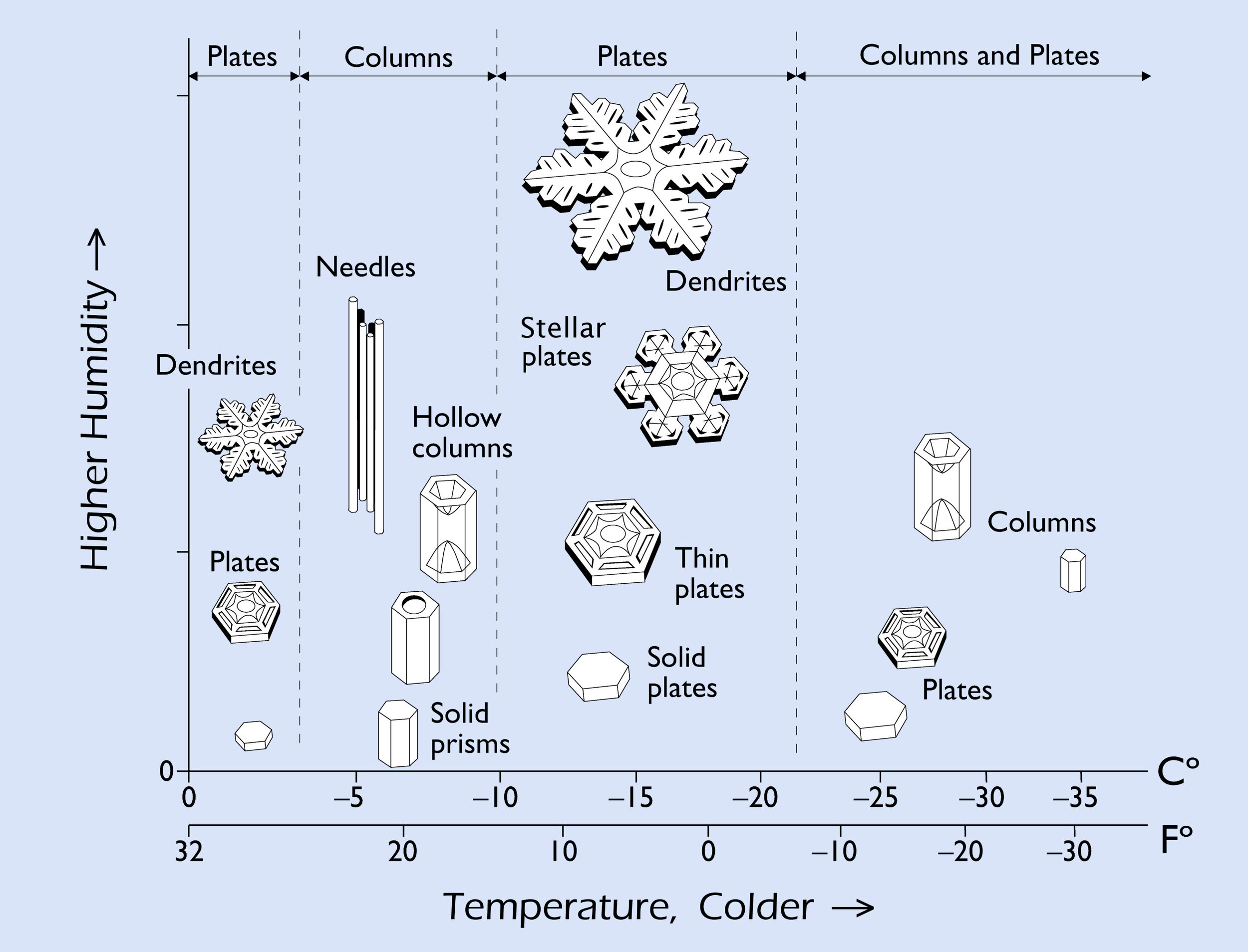 Snowflake Morphology Diagram 