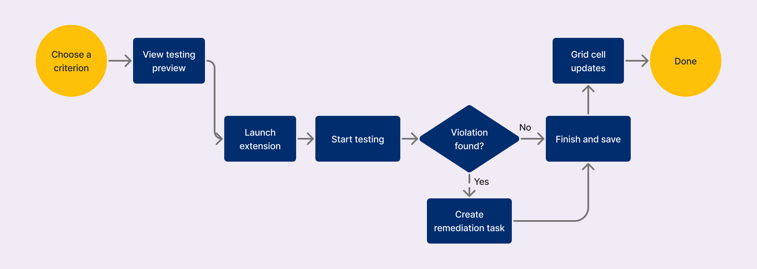 Flowchart of the new workflow: users choose a criterion, review the testing preview, launch the extension and start testing, if they find a violation, they create a task, and once they finish and save, the grid cell updates.
