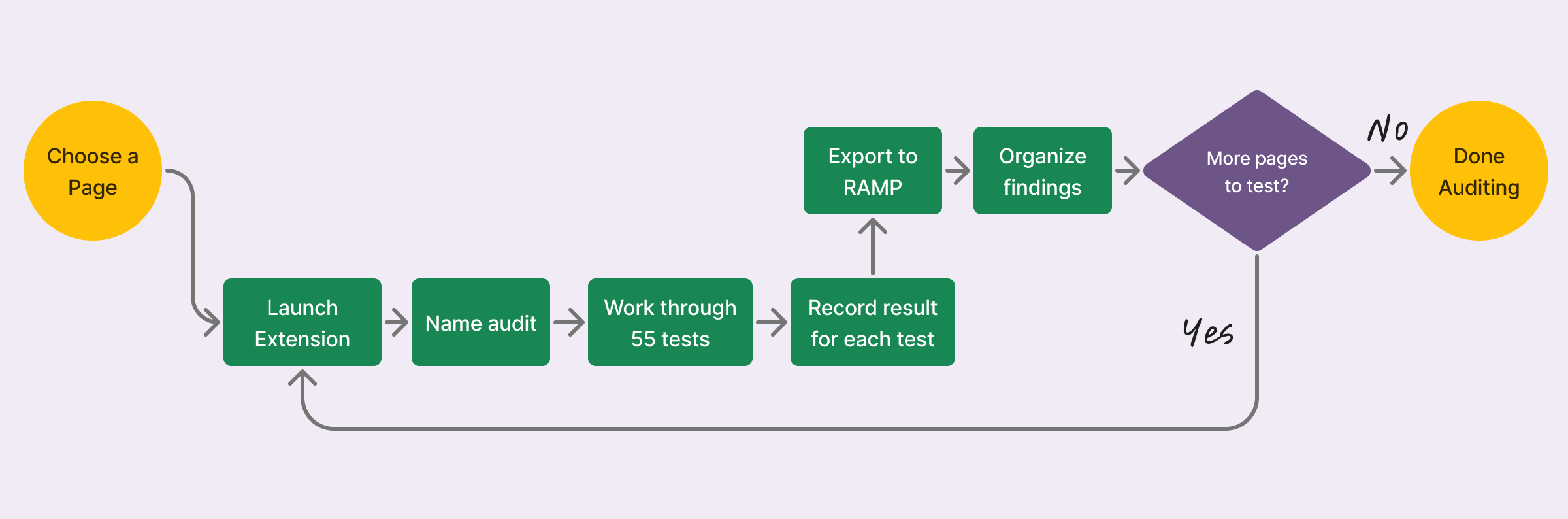 Flowchart of the previous workflow. Users choose a page, conduct 55 tests in the extension, then come back to RAMP to organize the findings. They repeat this process for each page.