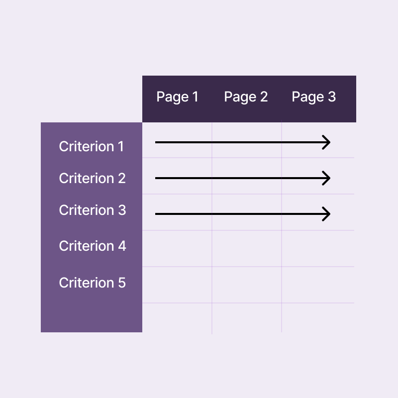 Audit grid with arrows moving across criteria rows, showing users running the same criterion across multiple pages.