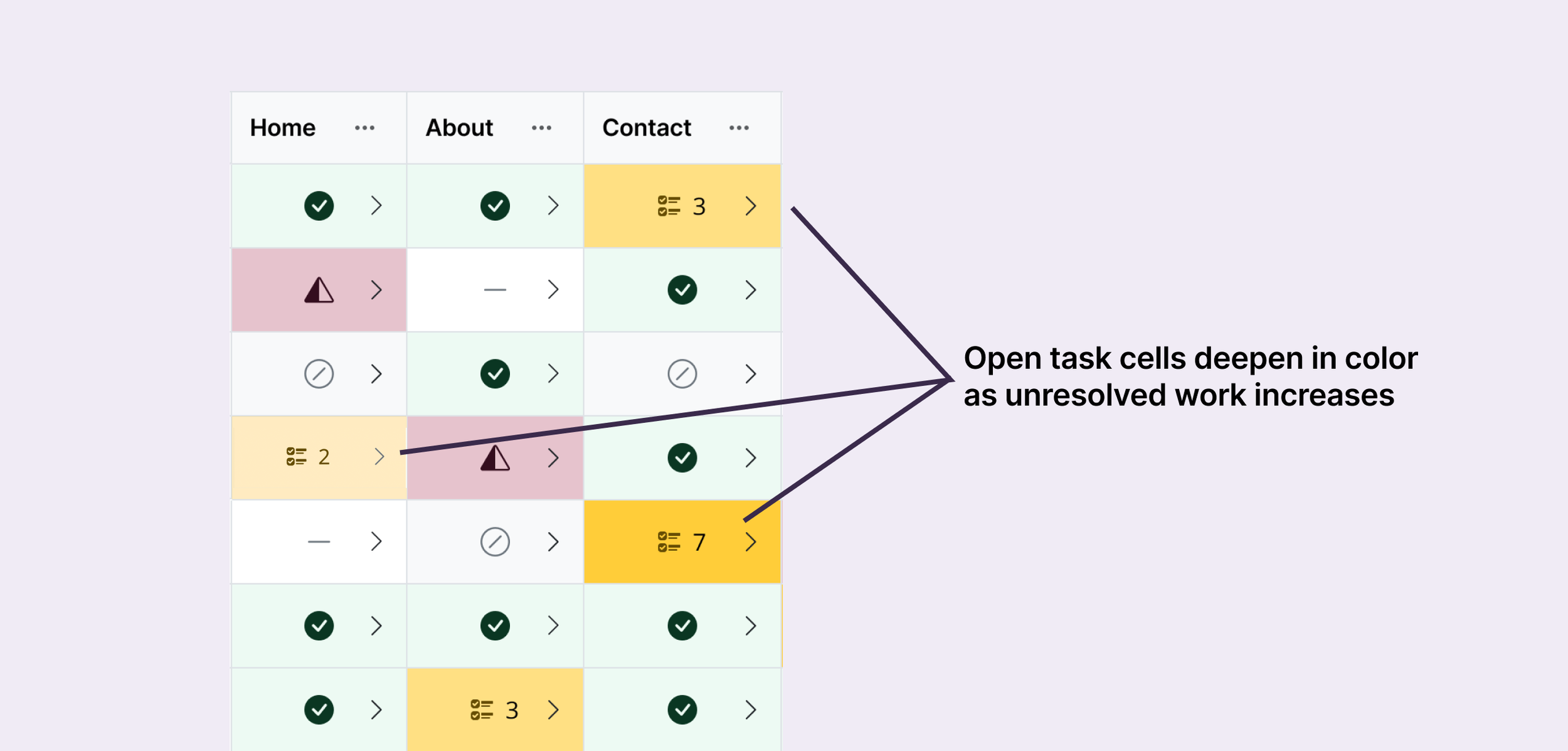 A grid with cells in various statuses. Open task cells deepen in yellow as the task count increases.