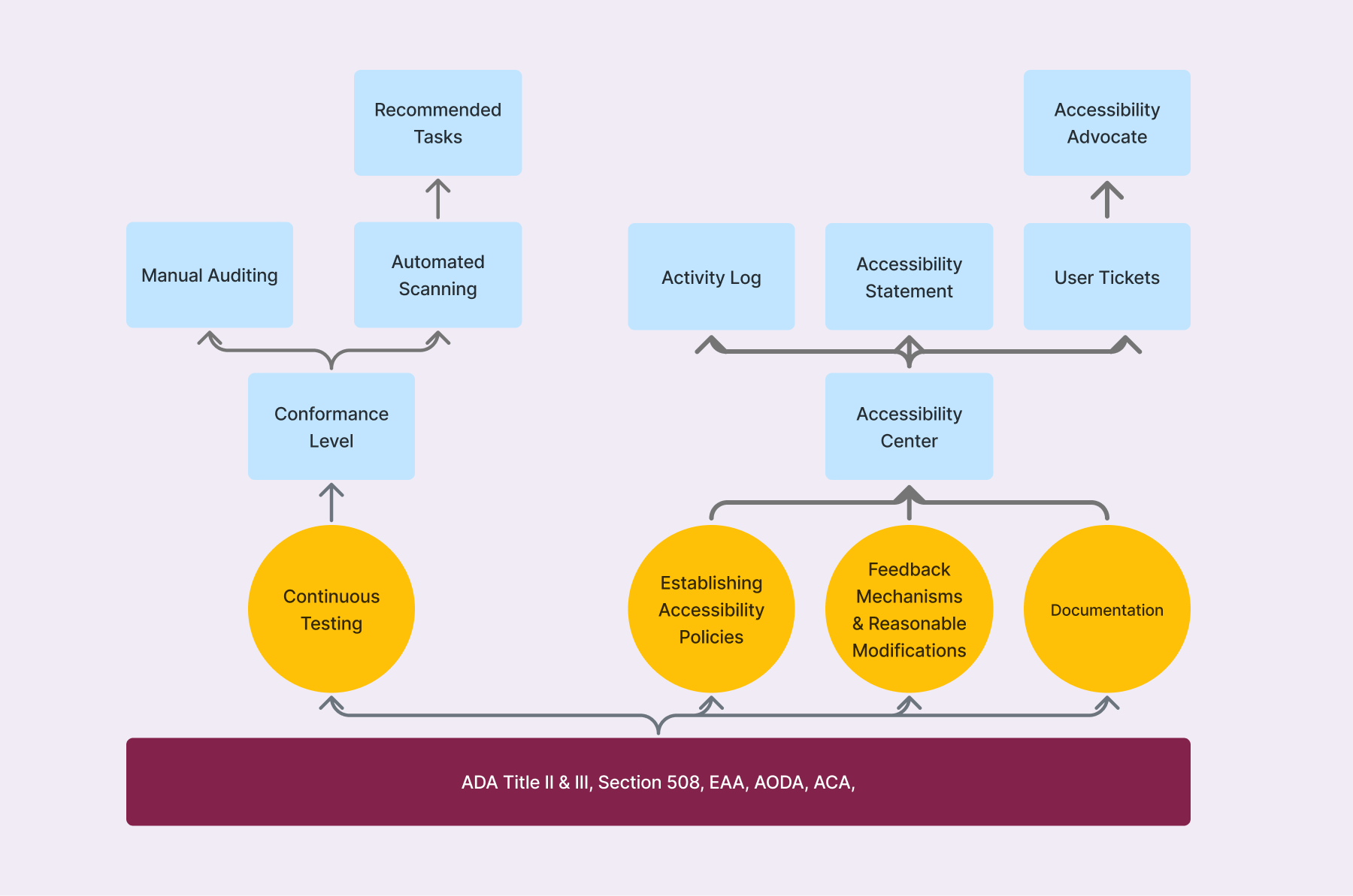 Diagram mapping core accessibility requirements to existing RAMP features and workflows.