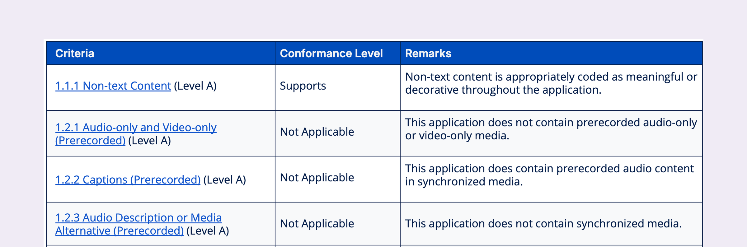 A sample VPAT with the following columns: criteria, conformance level, and remarks.