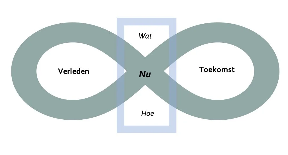 Werken in het nu