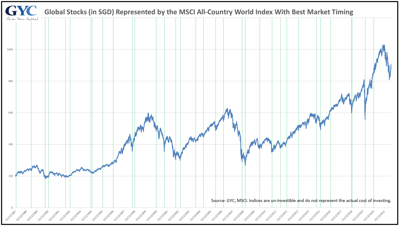 The Best Time to Buy (or Sell) — GYC