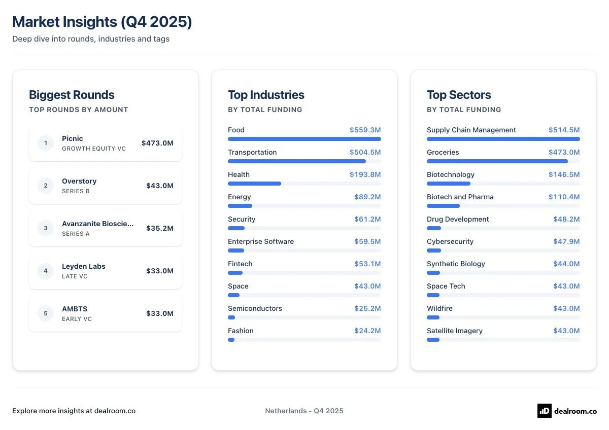 Overstory Featured in Dealroom’s Q4 2025 Report for One of the Largest Dutch Rounds