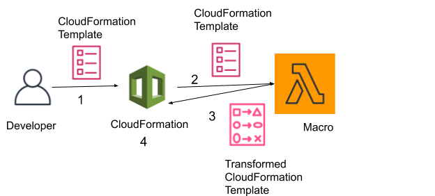 Architecture of Cloudformation Macro