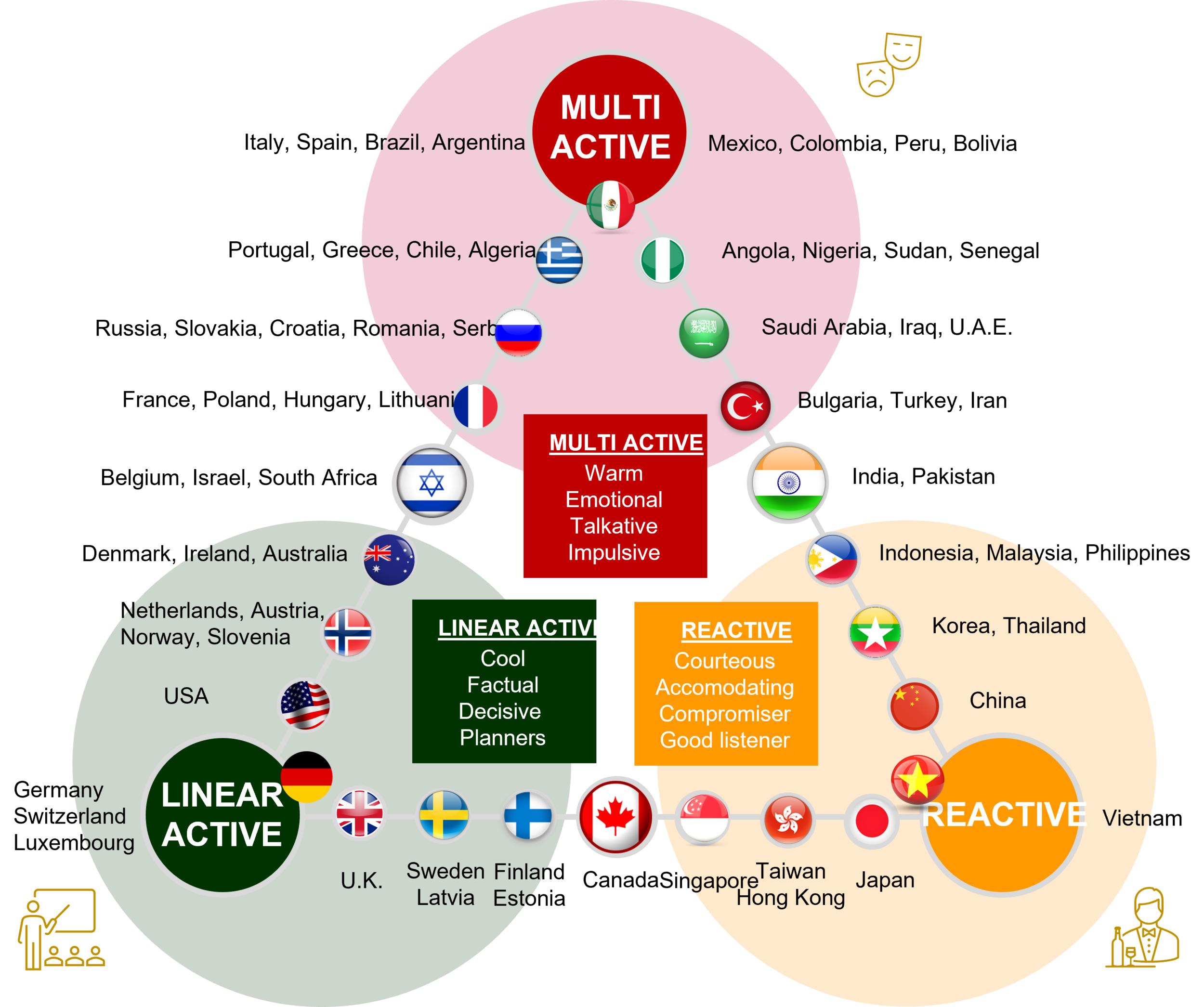The Lewis Model Dimensions Of Behaviour – NVAON