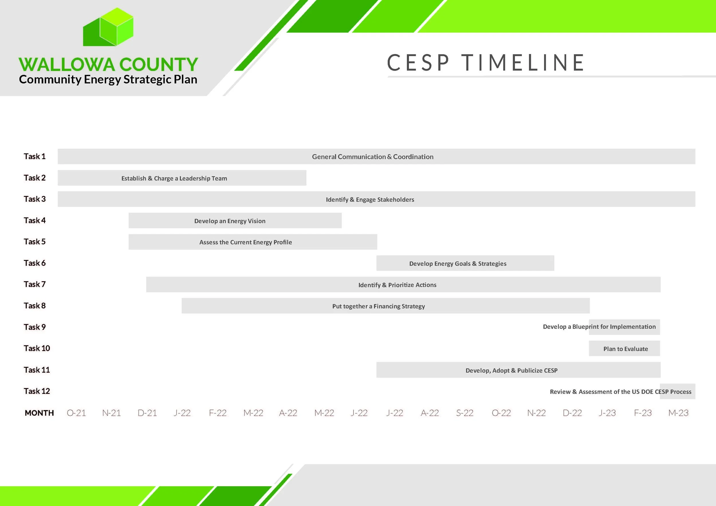 Wallowa County CESP Timeline