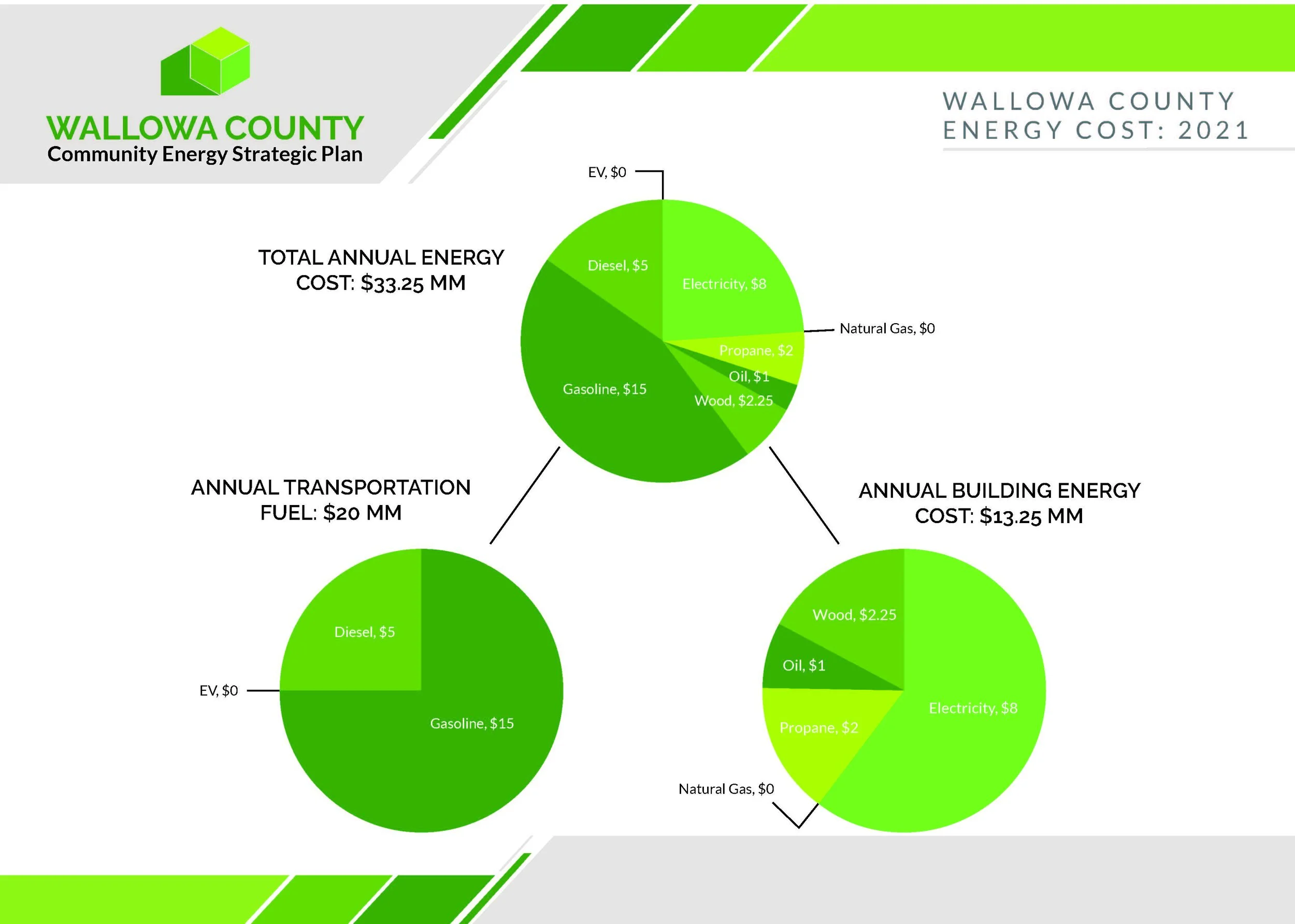 Wallowa County Energy Costs