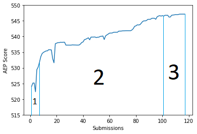 Fig 7: The graph depicts our progress on the public leaderboard. 1 indicates the Genetic Algorithm phase. 2 indicates the progress made by implementing NDOpt algorithm. 3 indicates the final phase of our solution when we applied our new ensembling technique.