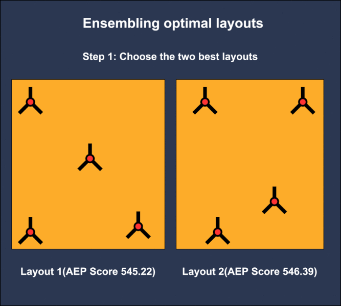 Fig 6: Ensembling visualisation of windfarm layout optimization problem.