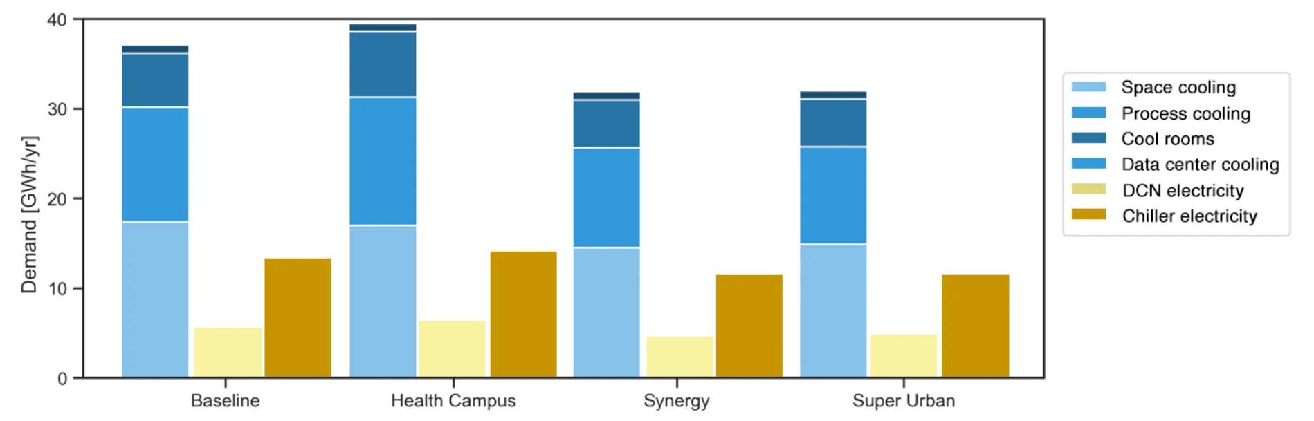 four scenarios_cooling and electricity demand.jpg
