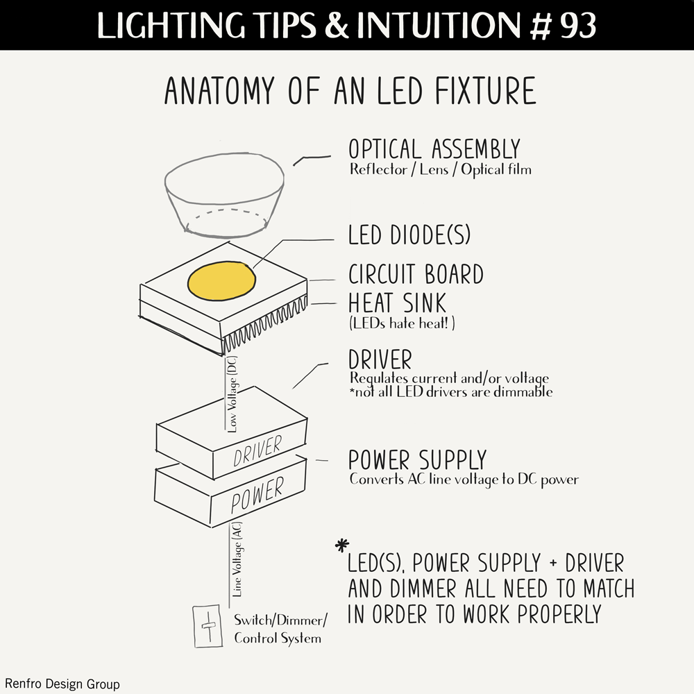 Anatomy of an LED Fixture