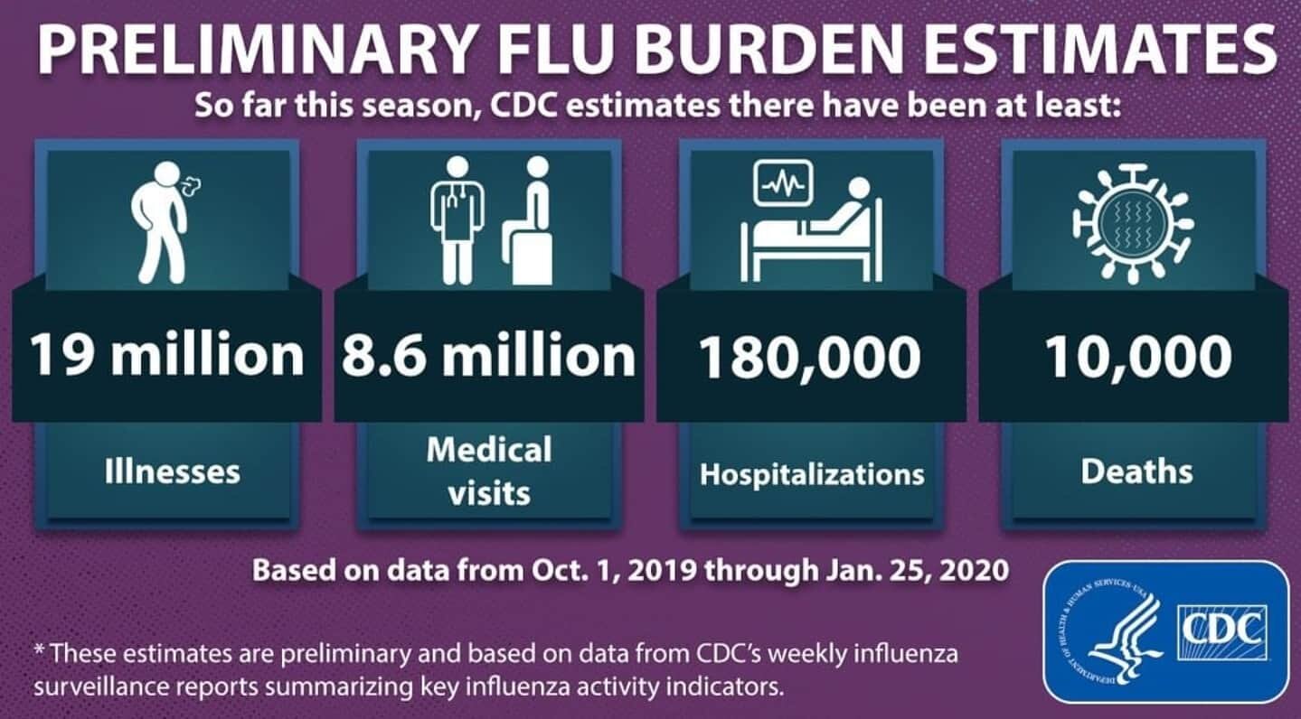 People should be concerned about the novel #coronavirus , but an even bigger concern in the U.S. is still the #flu .  Over 10,000 have died from this season's flu, including 68 children.  It isn't too late to get vaccinated.  Stop by or call #ThePhar