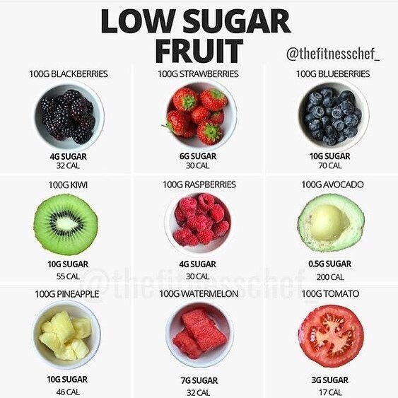 Since i posted about sweeteners this morning I thought it&rsquo;s only right to talk about sugar. I must admit, most of my sugar intake comes from fruit, but here&rsquo;s an awesome list by  @thefitnesschef_  of low sugar fruits! 🤗 Bookmark this pos