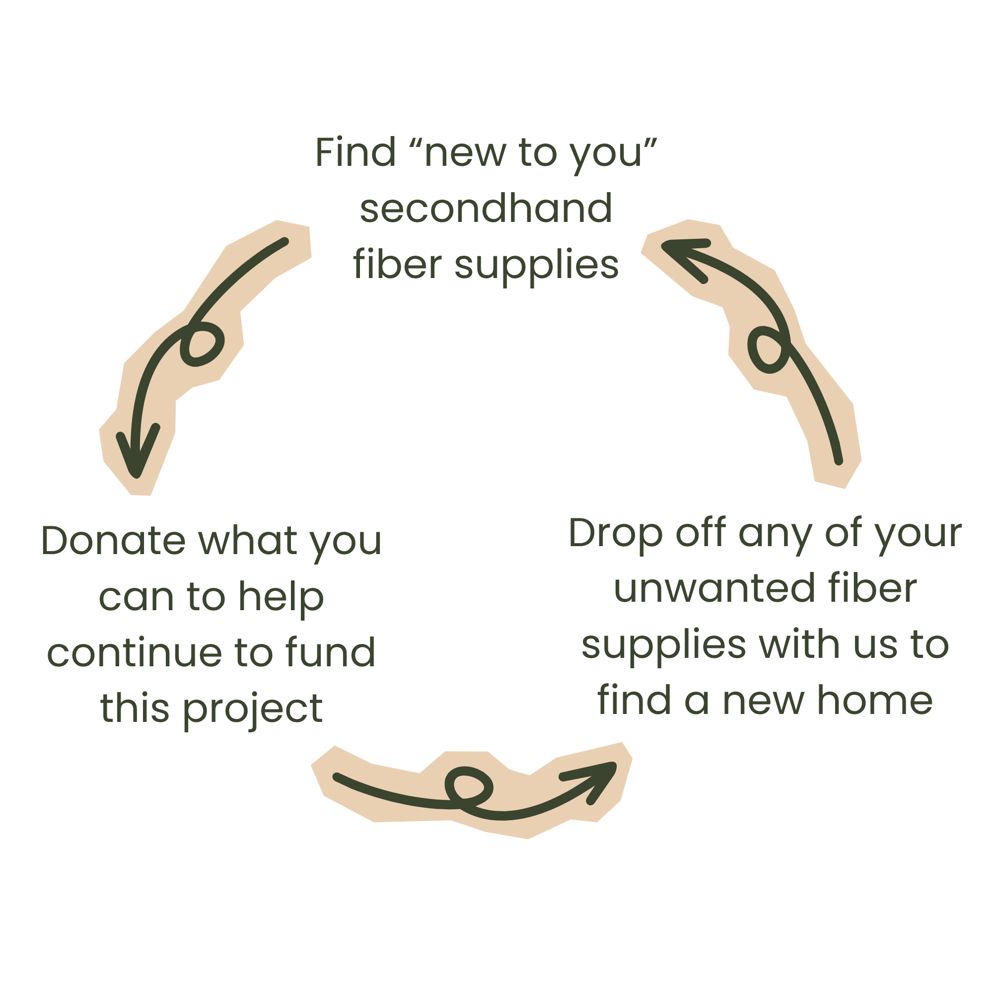 An image explaining the cycle of reuse in the fiber exchange station include finding new to you materials. Donating money if you can to help fund the project. Finally dropping off any fiber supplies you no longer want