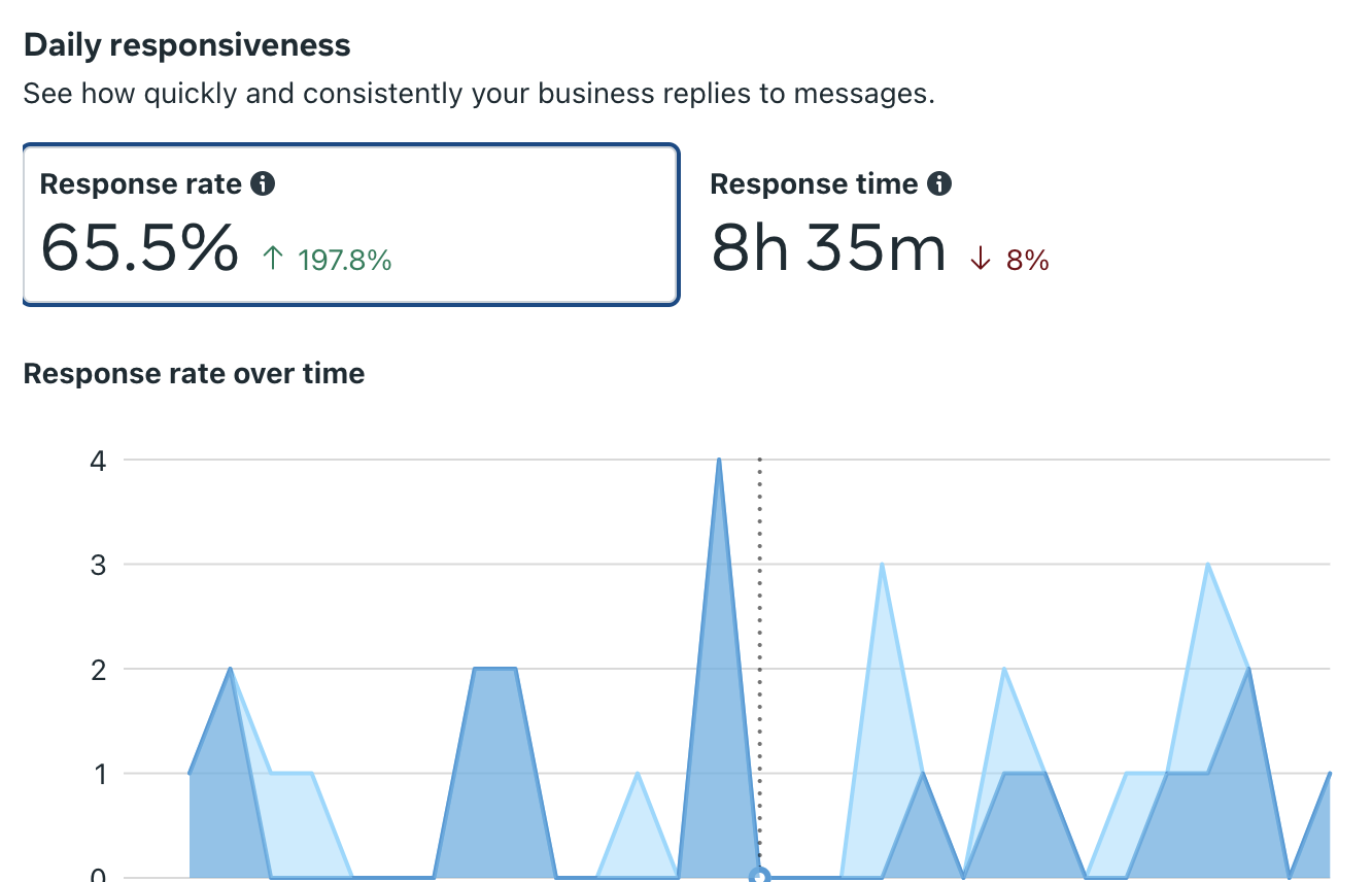 Meta response analytics