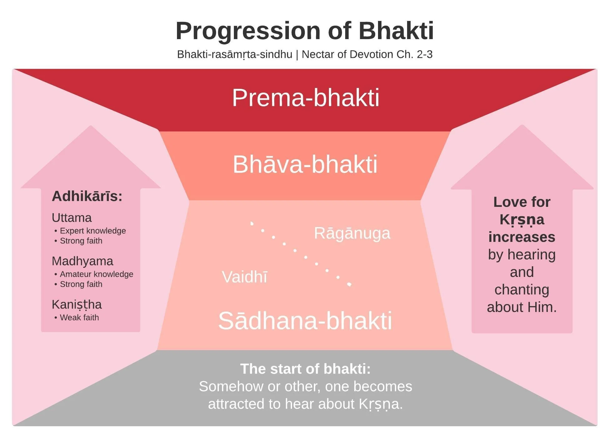 How Many Types Of Bhakti