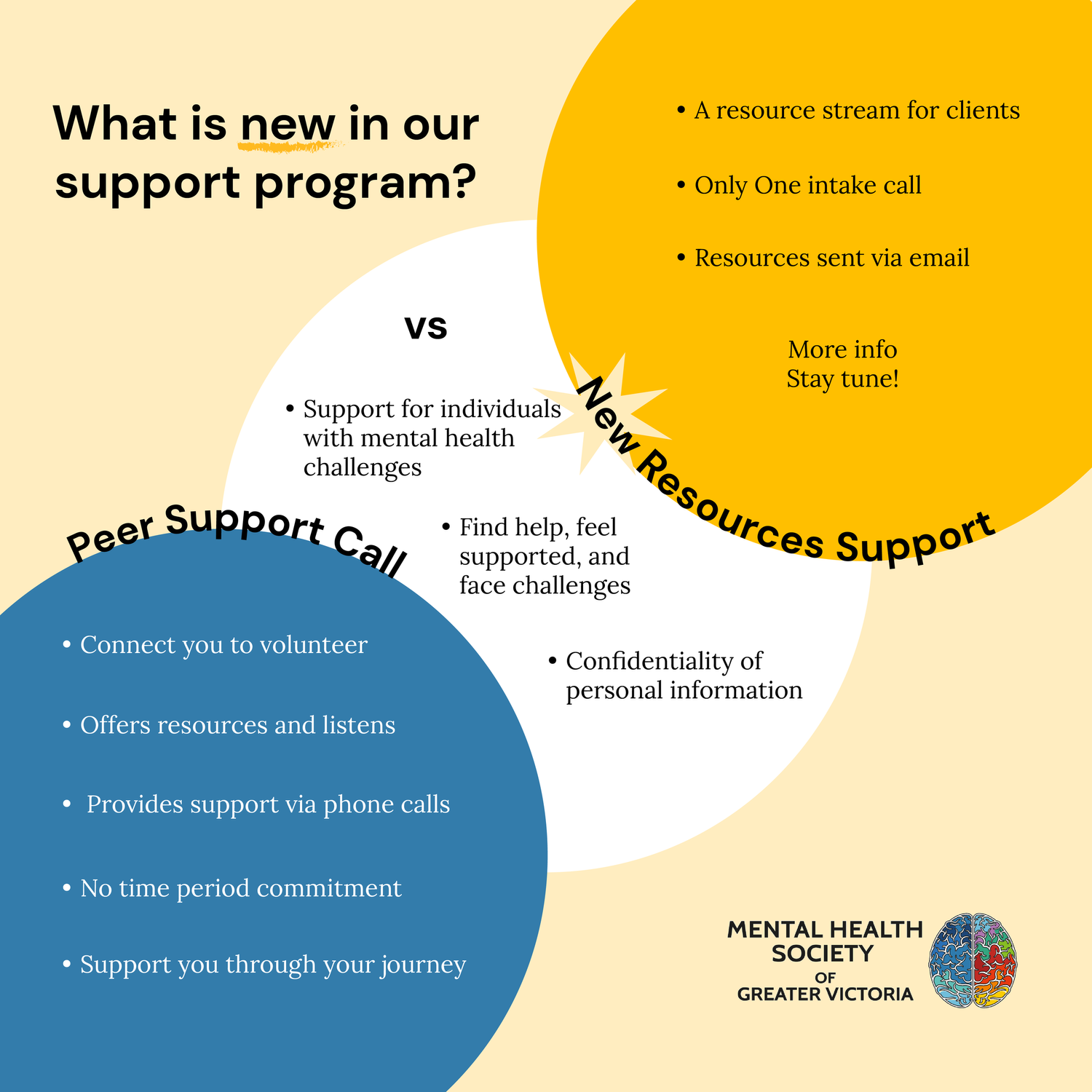 Peer Support Programs — Mental Health Society of Greater Victoria
