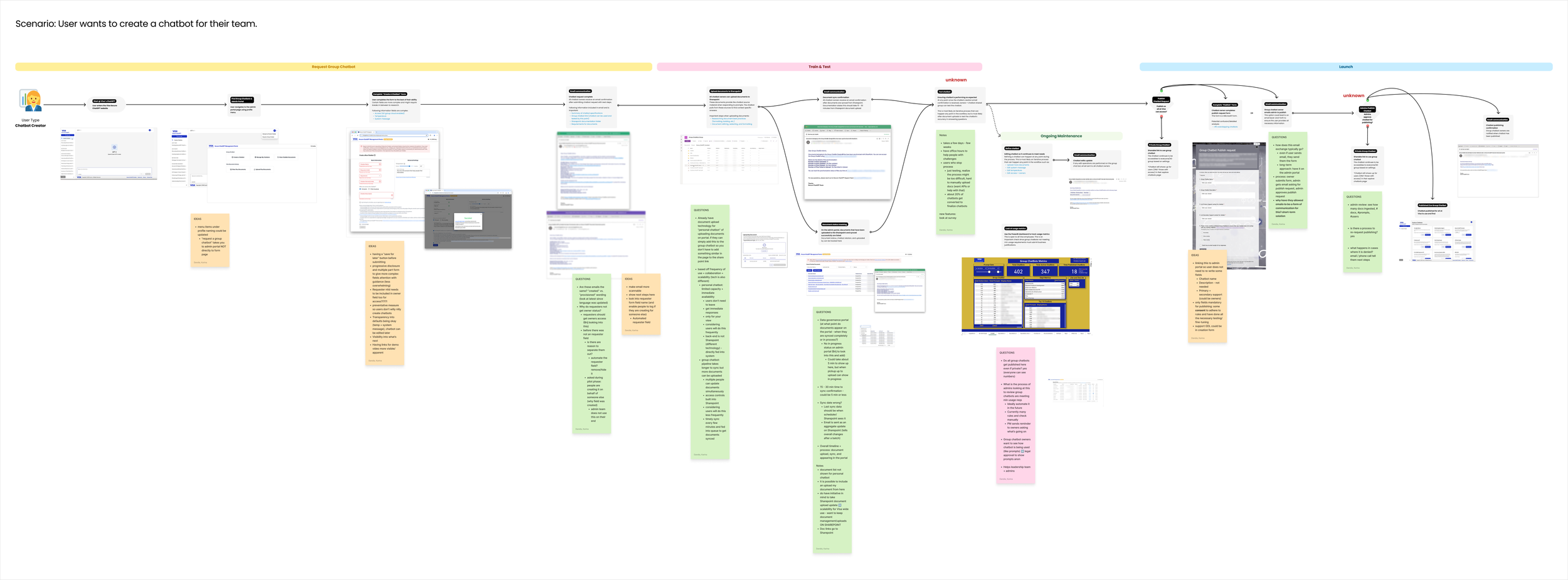 Detailed process diagram of creating a chatbot